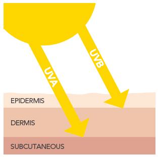 UVA-UVB Rays explained by Le Reve Spa